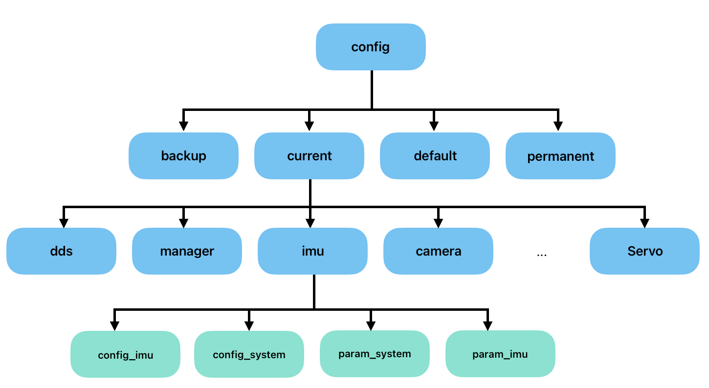 config!